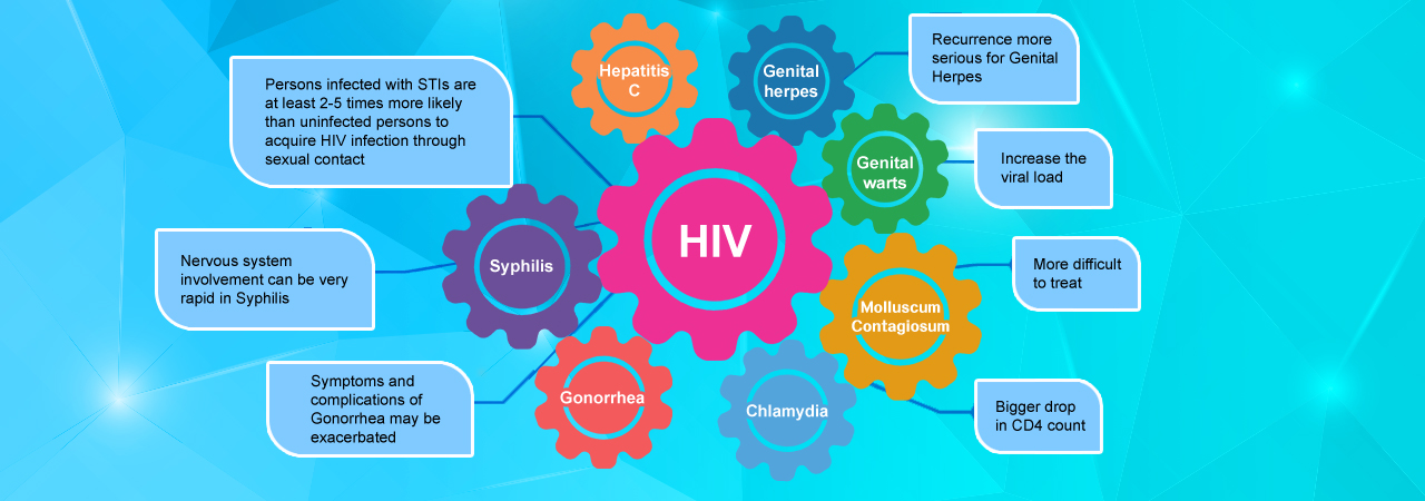 Hk Stis And Hiv